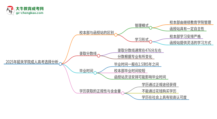 2025年韶關(guān)學(xué)院成人高考校本部和函授站哪個好一點(diǎn)？思維導(dǎo)圖