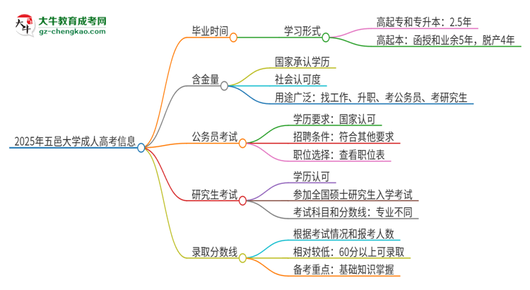 2025年五邑大學(xué)成人高考多久能考完拿證？思維導(dǎo)圖