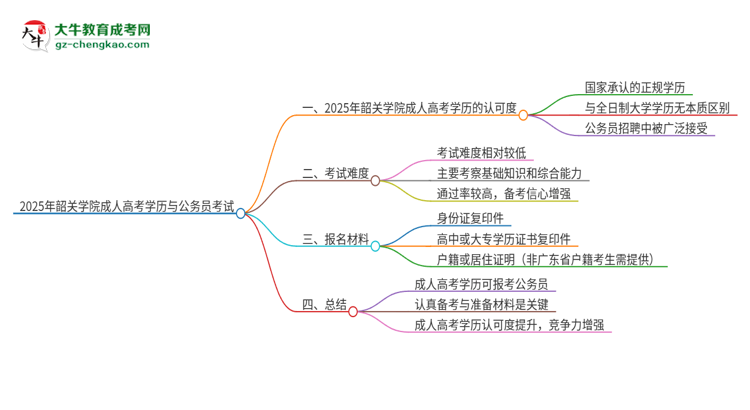 2025年韶關(guān)學(xué)院成人高考學(xué)歷可以考公嗎？思維導(dǎo)圖