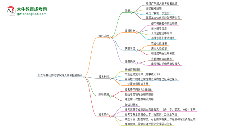 2025年韓山師范學(xué)院成人高考報(bào)名流程是什么？思維導(dǎo)圖