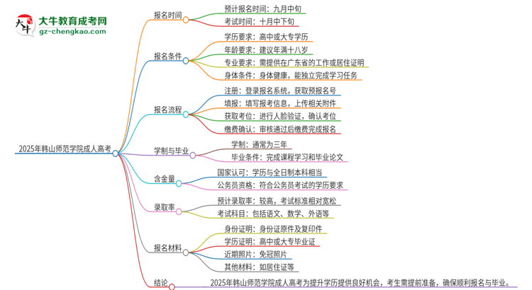 2025年韓山師范學(xué)院成人高考多久能考完拿證？思維導(dǎo)圖