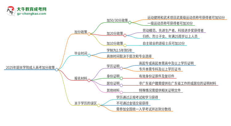 2025年韶關(guān)學(xué)院成人高考能加分嗎？加分條件是什么？思維導(dǎo)圖