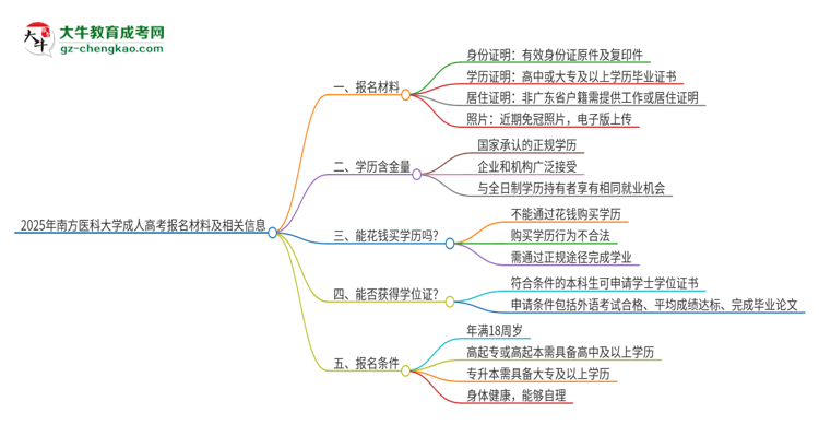 2025年南方醫(yī)科大學(xué)成人高考報(bào)名需要的材料是什么思維導(dǎo)圖