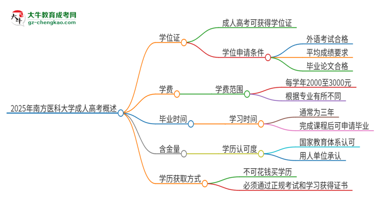 2025年南方醫(yī)科大學(xué)成人高考能拿到學(xué)位證嗎？思維導(dǎo)圖