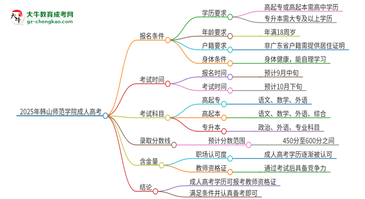 2025年韓山師范學院成人高考能考教資嗎？思維導圖