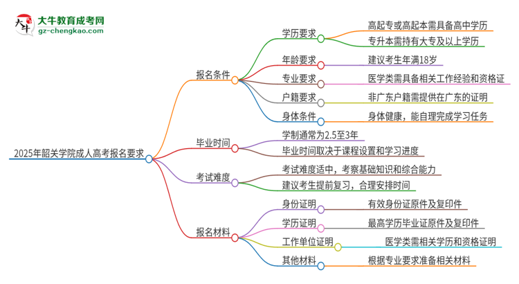 2025年韶關(guān)學(xué)院的成人高考報(bào)名要求有哪些限制？思維導(dǎo)圖