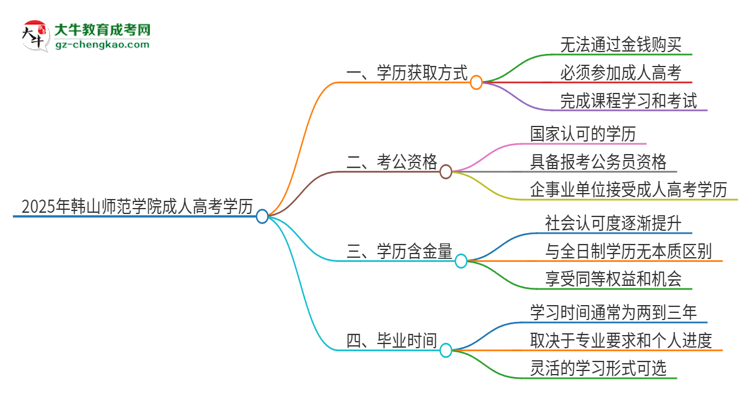 2025年韓山師范學(xué)院成人高考學(xué)歷能花錢(qián)買(mǎi)到！真的嗎？思維導(dǎo)圖