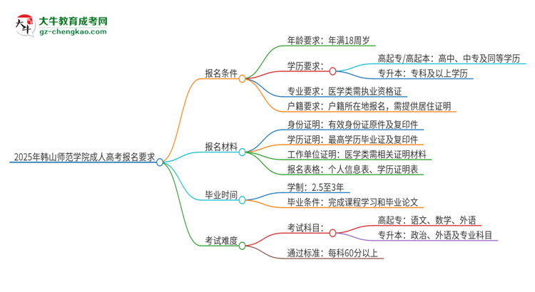 2025年韓山師范學(xué)院的成人高考報(bào)名要求有哪些限制？思維導(dǎo)圖