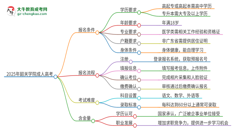 2025年韶關(guān)學(xué)院成人高考能考事業(yè)編嗎？思維導(dǎo)圖