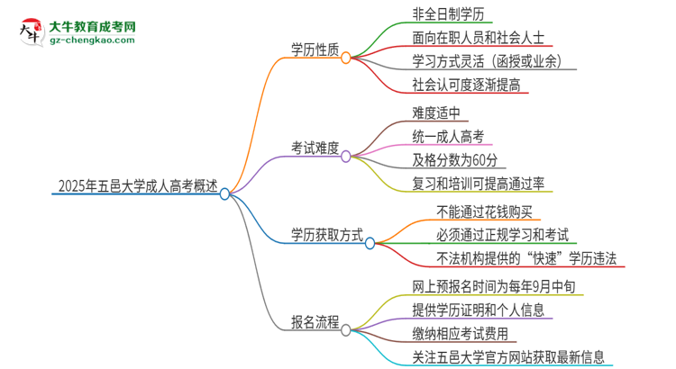 2025年五邑大學(xué)成人高考的是全日制的嗎？思維導(dǎo)圖