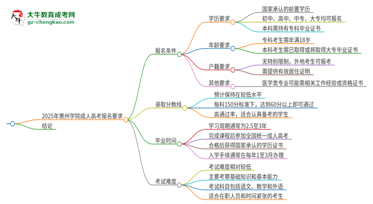 2025年惠州學(xué)院的成人高考報名要求有哪些限制？思維導(dǎo)圖