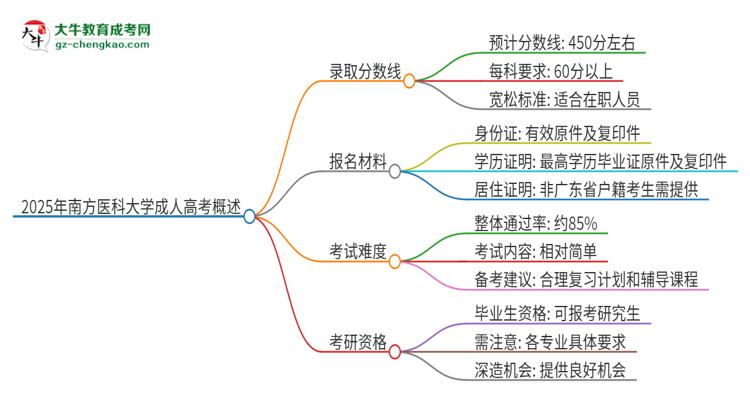 2025年南方醫(yī)科大學(xué)成人高考需要考幾分能被錄?。克季S導(dǎo)圖