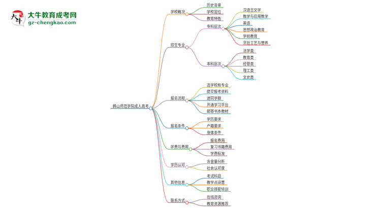 2025年韓山師范學(xué)院成人高考報(bào)名需要的材料是什么思維導(dǎo)圖