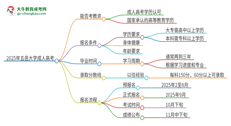 2025年五邑大學(xué)成人高考能考教資嗎？思維導(dǎo)圖