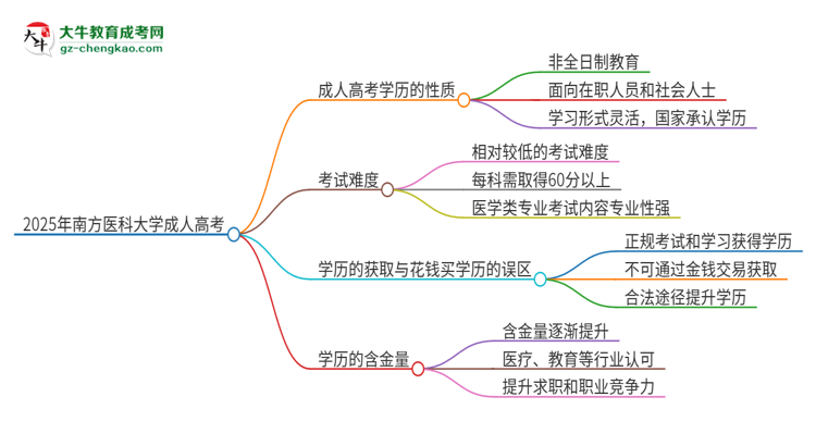 2025年南方醫(yī)科大學(xué)成人高考的是全日制的嗎？思維導(dǎo)圖