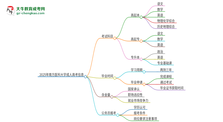 2025年南方醫(yī)科大學(xué)成人高考入學(xué)考試考幾科？思維導(dǎo)圖