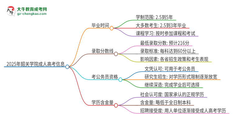 2025年韶關(guān)學(xué)院成人高考多久能考完拿證？思維導(dǎo)圖