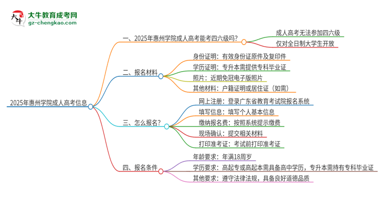 2025年惠州學(xué)院讀成人高考能考四六級(jí)嗎？思維導(dǎo)圖