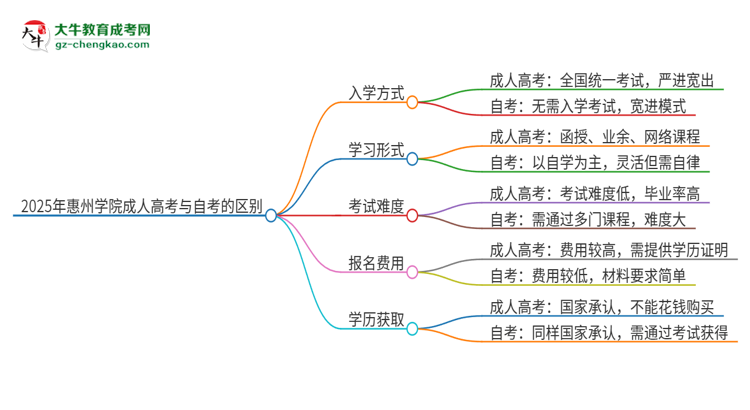 2025年惠州學(xué)院成人高考和自考有什么不一樣思維導(dǎo)圖