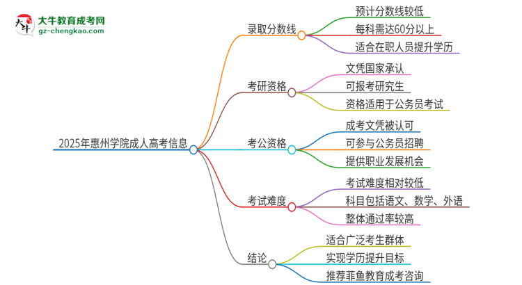 2025年惠州學(xué)院成人高考需要考幾分能被錄??？思維導(dǎo)圖