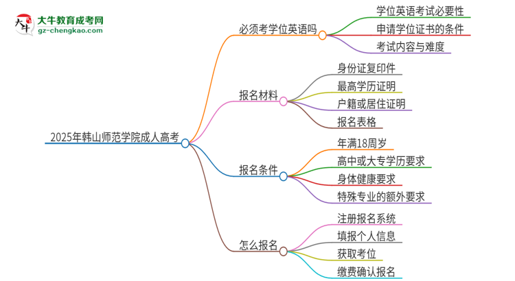 2025年韓山師范學院成人高考必須考學位英語嗎？思維導圖