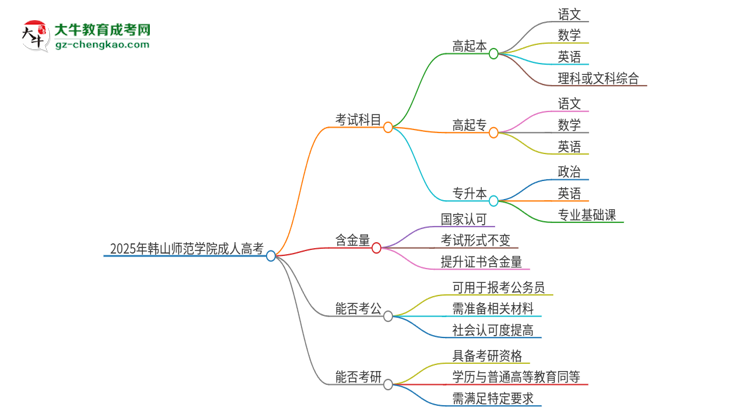 2025年韓山師范學(xué)院成人高考入學(xué)考試考幾科？思維導(dǎo)圖