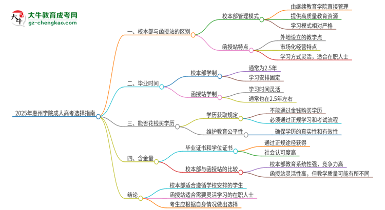 2025年惠州學(xué)院成人高考校本部和函授站哪個(gè)好一點(diǎn)？思維導(dǎo)圖