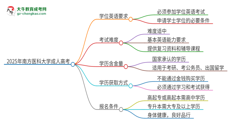 2025年南方醫(yī)科大學(xué)成人高考必須考學(xué)位英語嗎？思維導(dǎo)圖