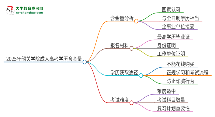 2025年韶關(guān)學(xué)院成人高考的學(xué)歷含金量怎么樣？思維導(dǎo)圖