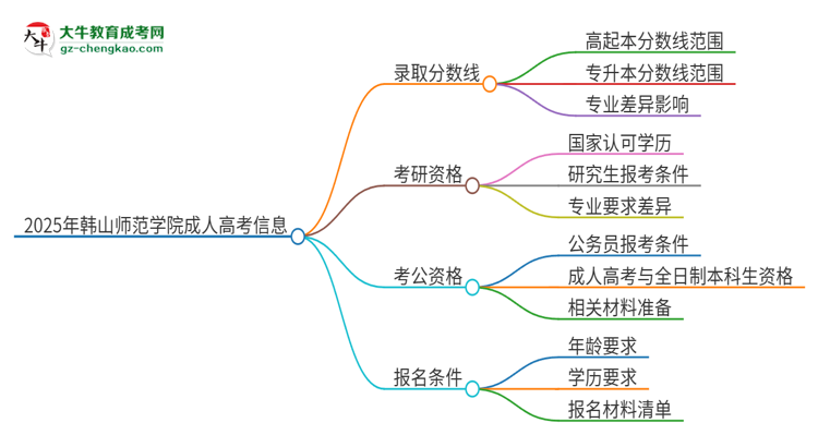 2025年韓山師范學(xué)院成人高考需要考幾分能被錄?。克季S導(dǎo)圖