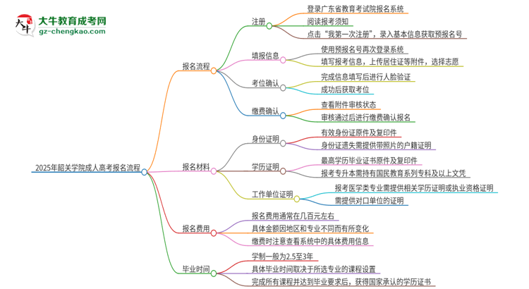 2025年韶關(guān)學(xué)院成人高考報(bào)名流程是什么？思維導(dǎo)圖