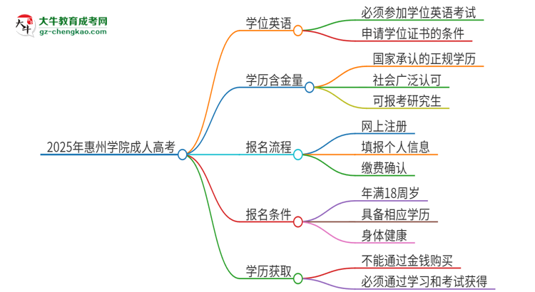 2025年惠州學(xué)院成人高考必須考學(xué)位英語(yǔ)嗎？思維導(dǎo)圖