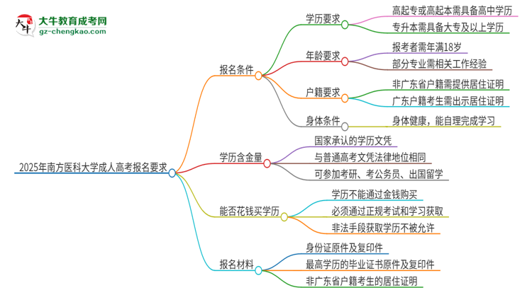 2025年南方醫(yī)科大學(xué)的成人高考報(bào)名要求有哪些限制？思維導(dǎo)圖