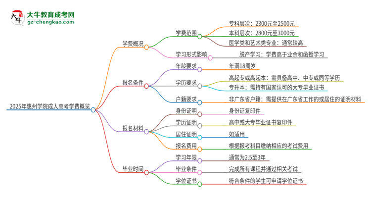 2025年惠州學(xué)院成人高考一年學(xué)費要多少？思維導(dǎo)圖