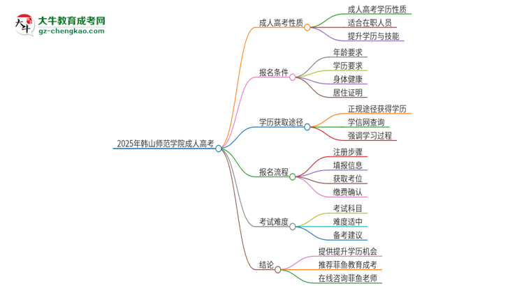 2025年韓山師范學(xué)院成人高考的是全日制的嗎？思維導(dǎo)圖