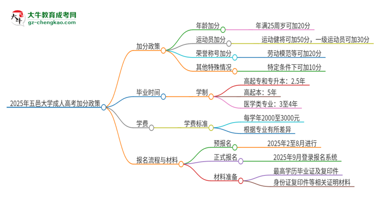 2025年五邑大學(xué)成人高考能加分嗎？加分條件是什么？思維導(dǎo)圖