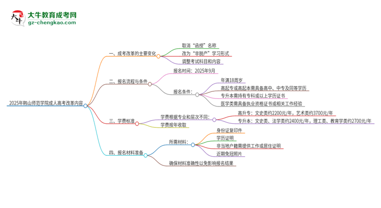 2025年韓山師范學院成人高考改革了哪些內(nèi)容？思維導圖