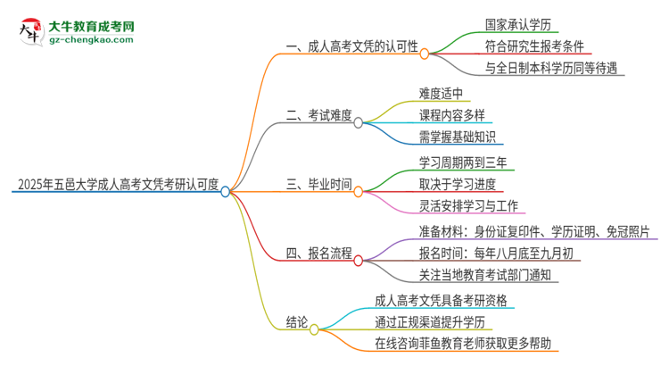 2025年五邑大學成人高考文憑能考研嗎？思維導圖