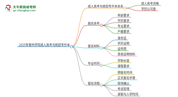 2025年惠州學(xué)院考完成人高考還能參加統(tǒng)招專升本嗎？思維導(dǎo)圖