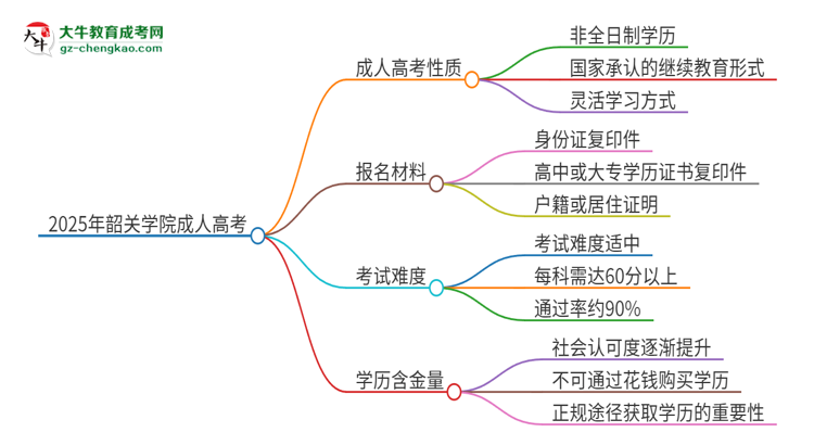 2025年韶關(guān)學(xué)院成人高考的是全日制的嗎？思維導(dǎo)圖