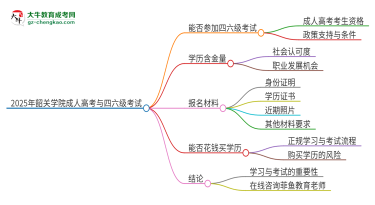 2025年韶關(guān)學(xué)院讀成人高考能考四六級嗎？思維導(dǎo)圖