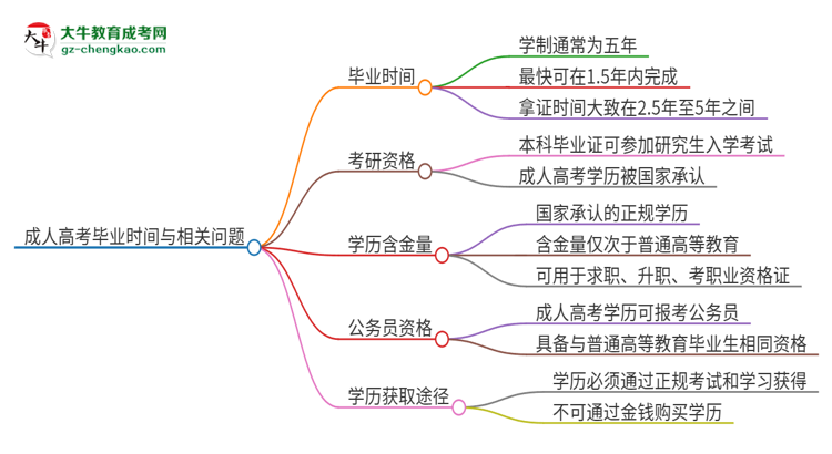 2025年惠州學院成人高考多久能考完拿證？思維導圖