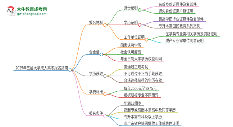 2025年五邑大學(xué)成人高考報(bào)名需要的材料是什么思維導(dǎo)圖