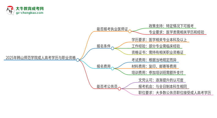 2025年韓山師范學(xué)院的成人高考學(xué)歷能報考執(zhí)業(yè)醫(yī)師證嗎？思維導(dǎo)圖