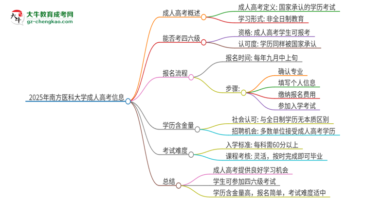 2025年南方醫(yī)科大學(xué)讀成人高考能考四六級(jí)嗎？