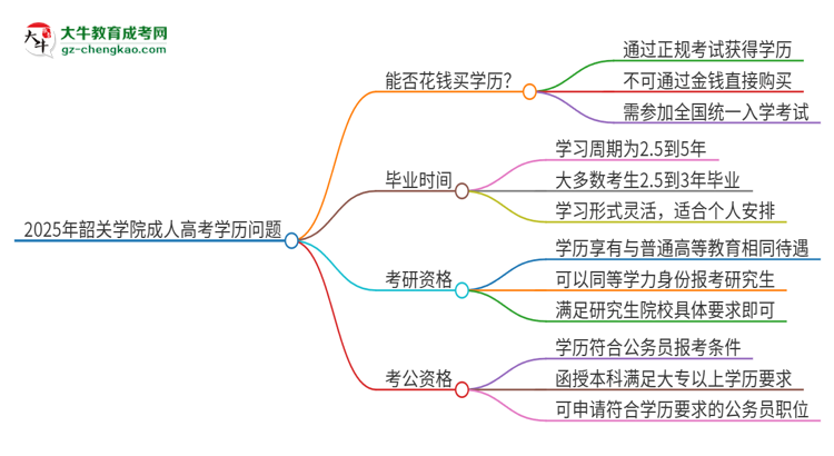 2025年韶關(guān)學(xué)院成人高考學(xué)歷能花錢買到！真的嗎？思維導(dǎo)圖