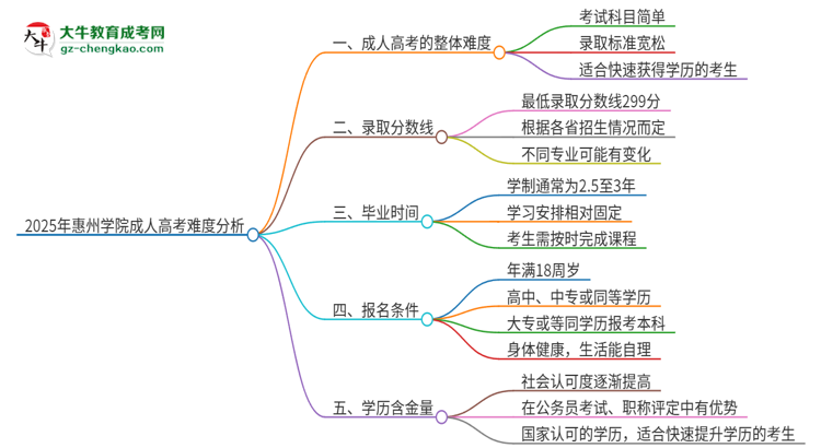 2025年惠州學(xué)院成人高考有多難？思維導(dǎo)圖