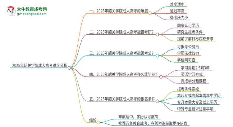 2025年韶關(guān)學(xué)院成人高考有多難？思維導(dǎo)圖