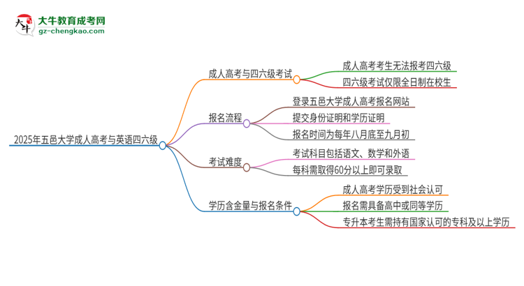 2025年五邑大學(xué)讀成人高考能考四六級(jí)嗎？思維導(dǎo)圖