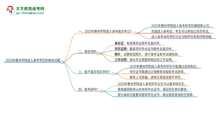 2025年惠州學(xué)院成人高考學(xué)歷可以考公嗎？思維導(dǎo)圖